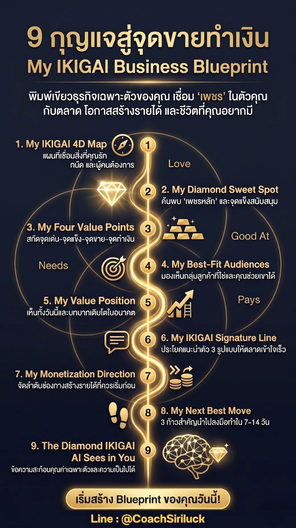 อินโฟกราฟิก 9 กุญแจสู่จุดขายทำเงิน My IKIGAI Business Blueprint