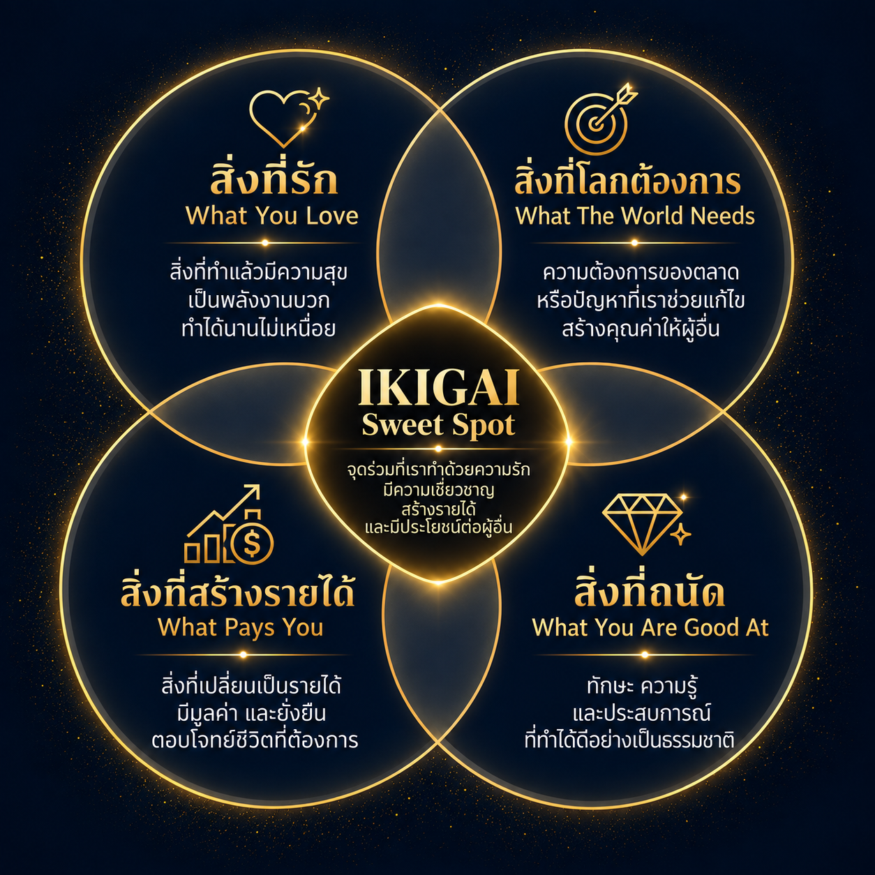 แผนภาพ IKIGAI 4 วง สิ่งที่รัก สิ่งที่ถนัด สิ่งที่โลกต้องการ และสิ่งที่สร้างรายได้ มาบรรจบกันที่ IKIGAI Sweet Spot